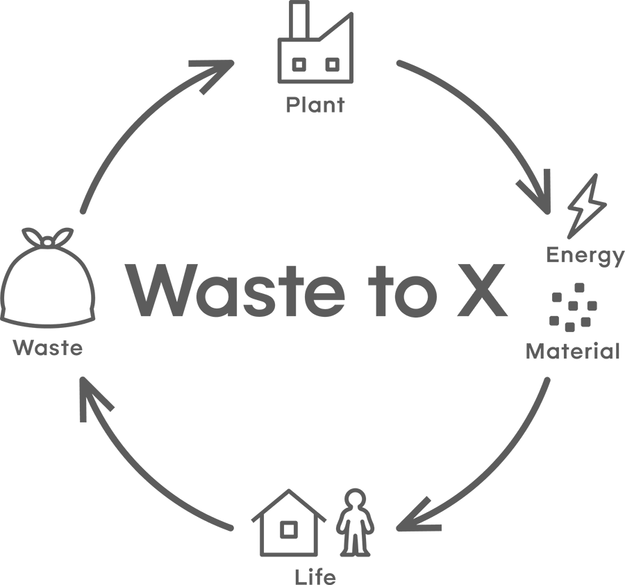 Waste to Xの循環図。生活(Life)から出たゴミ(Waste)がプラント(Plant)で処理され、電力(Energy)や素材(Material)として再び生活に還元される仕組み。