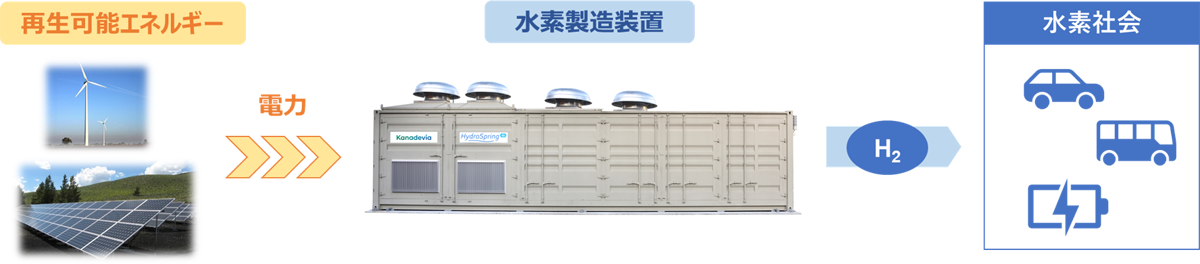 水素製造装置