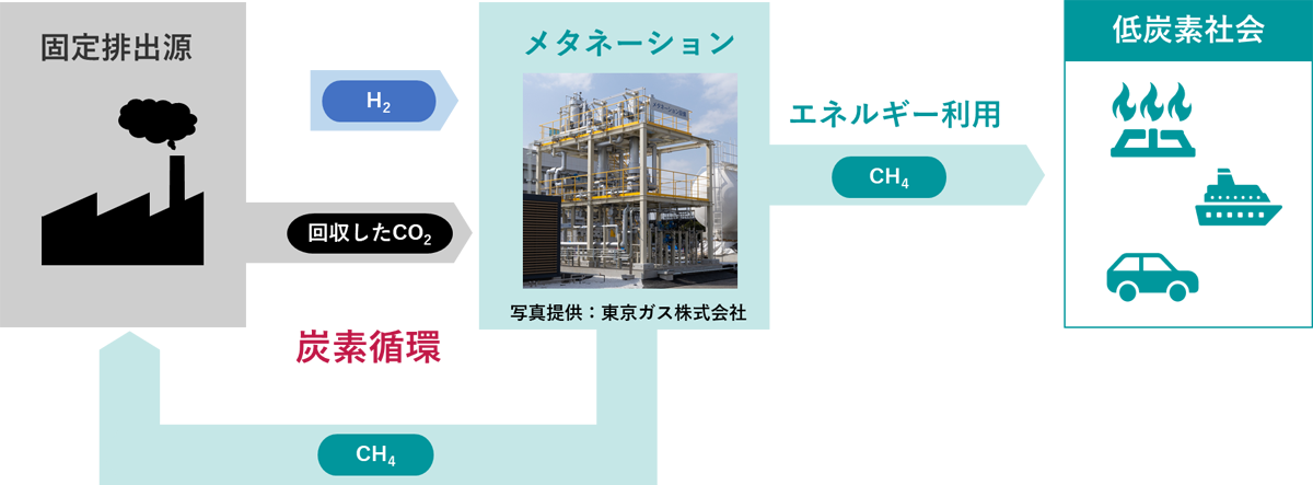 メタネーションによる炭素循環のフロー図