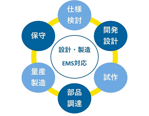 設計・製造EMS対応の図
