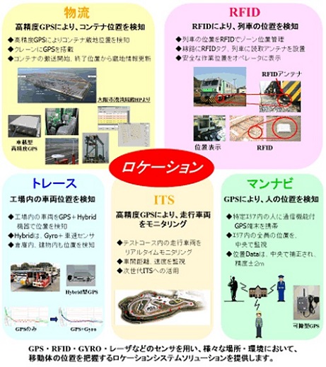 位置情報技術/GNSSロケーションシステムの図