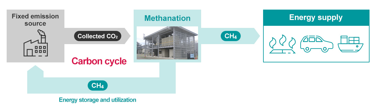 Carbon cycle achieved using methanation