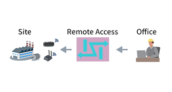 ⑥Remote Maintenance