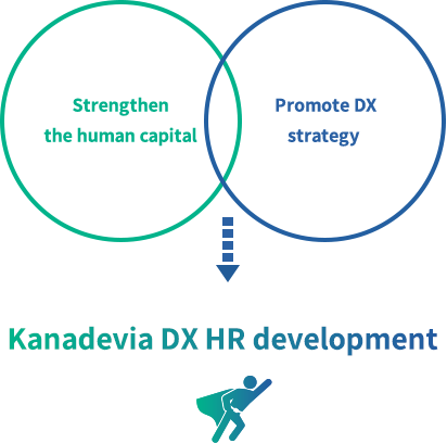 Diagram of Kanadevia DX HR development required to realize the basic policies