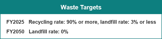 Waste Targets FY2025 Recycling rate: 90% or more, landfill rate: 3% or less FY2050 Landfill rate: 0%