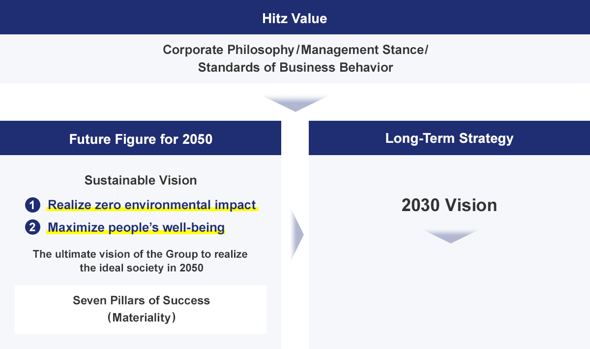 Hitz Value Corporate Philosophy/Management Stance/Standards of Business Behavior Future Figure for 2050 Sustainable Vision (1)Realize zero environmental impact (2)Maximize peopleʼs well-being The ultimate vision of the Group to realize the ideal society in 2050 Seven Pillars of Success (Materiality) Long-Term Strategy 2030 Vision