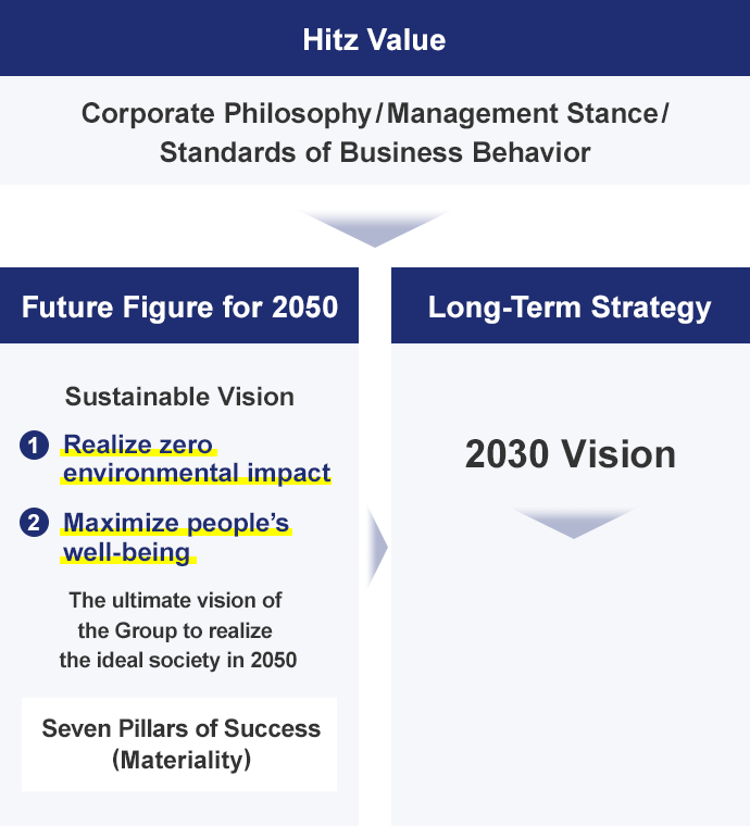 Hitz Value Corporate Philosophy/Management Stance/Standards of Business Behavior Future Figure for 2050 Sustainable Vision (1)Realize zero environmental impact (2)Maximize peopleʼs well-being The ultimate vision of the Group to realize the ideal society in 2050 Seven Pillars of Success (Materiality) Long-Term Strategy 2030 Vision