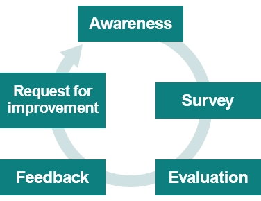 Awareness Survey Evaluation Feedback Request for improvement 