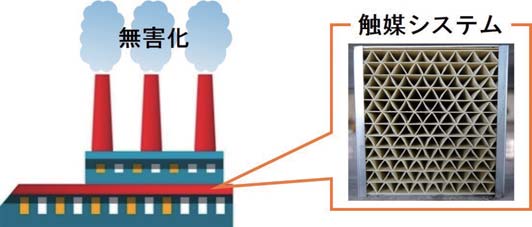 石炭焚き火力発電所向け水銀酸化触媒の図