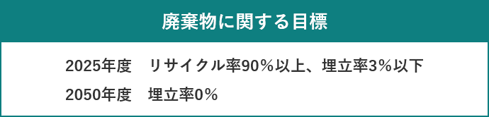 廃棄物に関する目標 2025年度　リサイクル率90％以上、埋立率3％以下 2050年度　埋立率0％