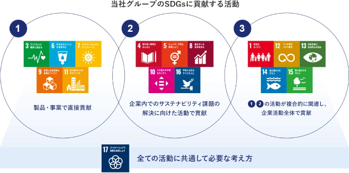 当社グループのSDGsに貢献する活動の図
