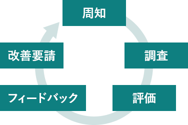 周知 調査 評価 フィードバック 改善要請